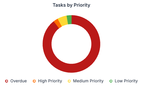 Dashboard Donut Chart 2