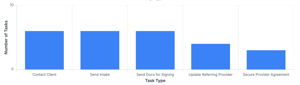 Dashboard Task Type